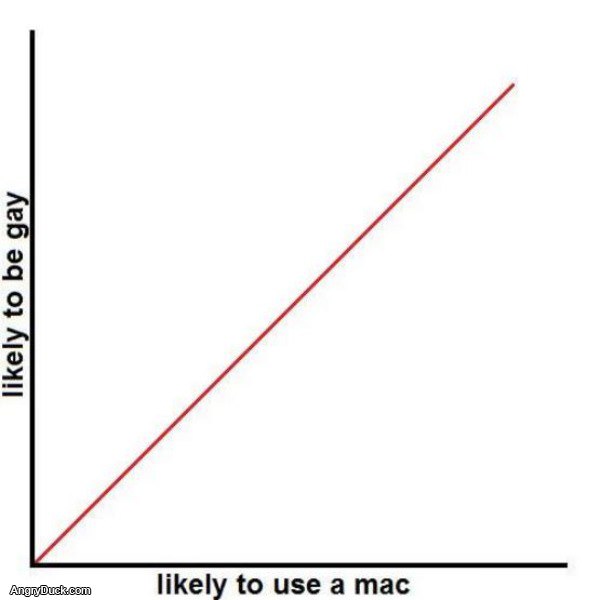 Macs Are Gay