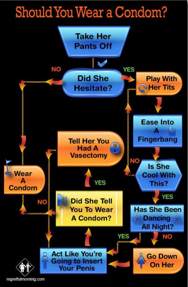 When to Wear a Condom