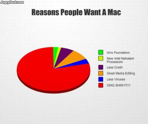 Reasons People Want A Mac