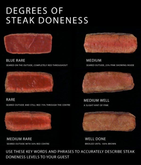 Steak Levels