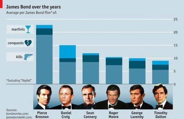 James Bond Over The Years