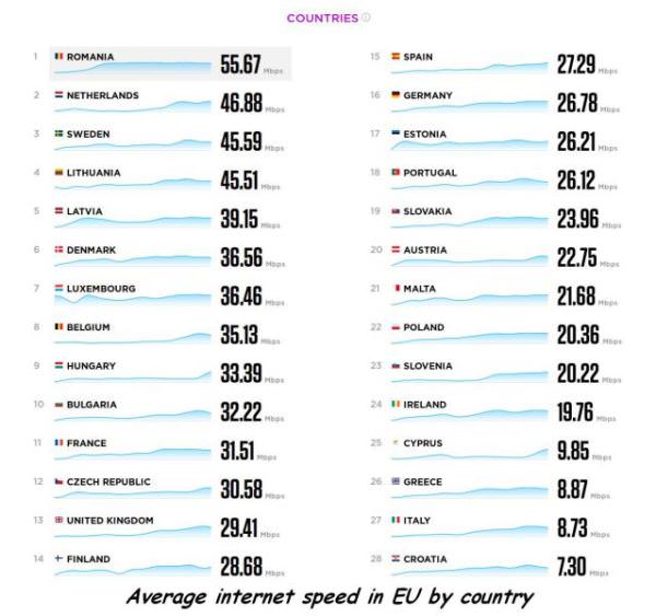 Average Internet Speeds