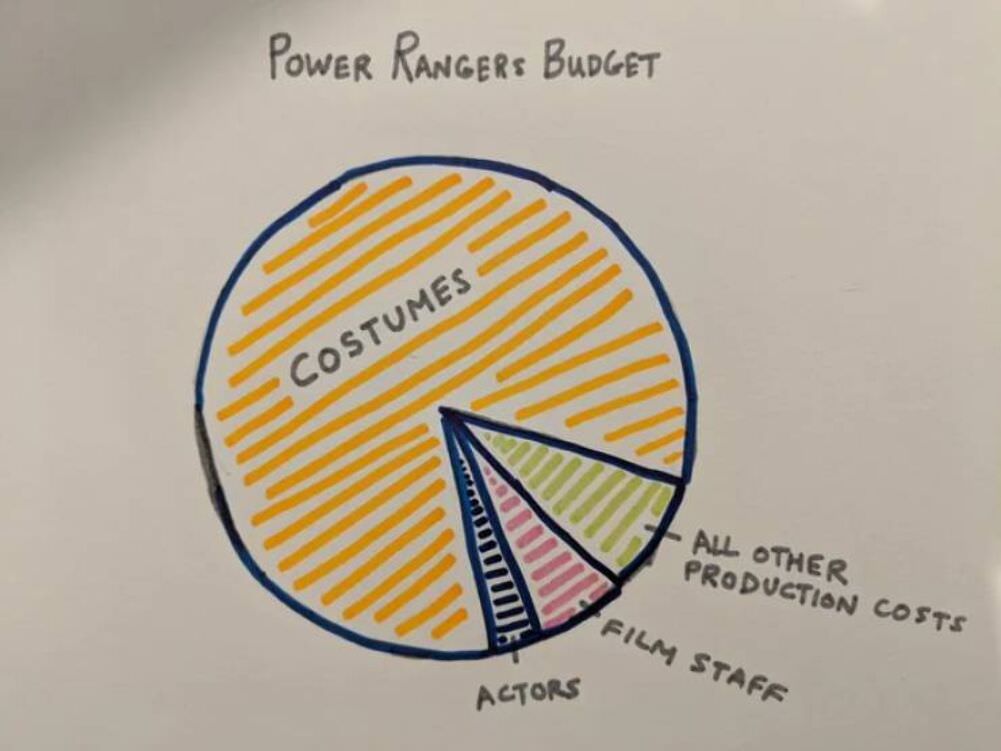 power rangers budget